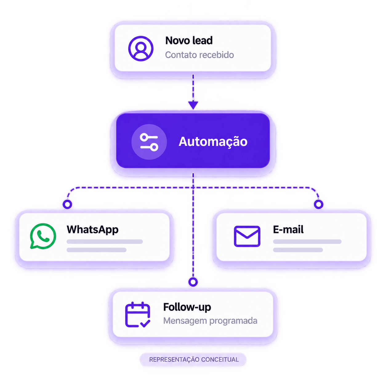 Fluxo conceitual: novo lead, automação, WhatsApp e e-mail, seguido de follow-up